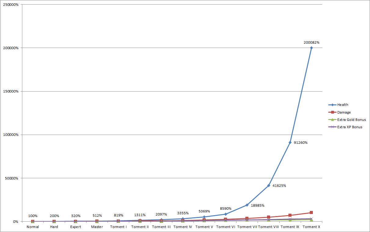 Diablo3_courbediff_1