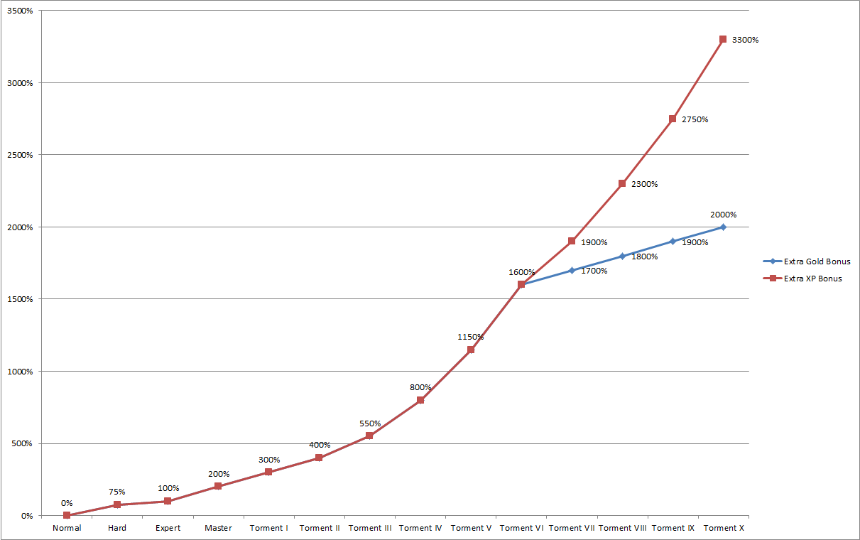 Diablo3_courbediff_2