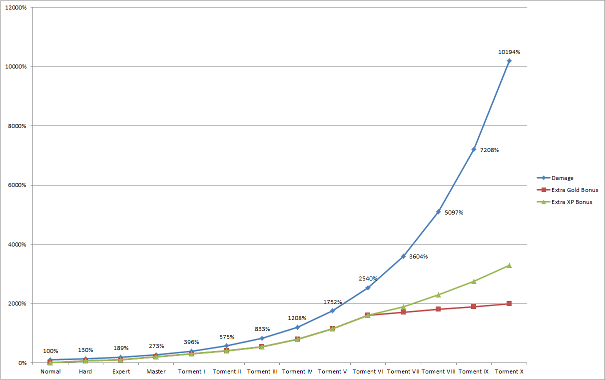 Diablo3_courbediff_3